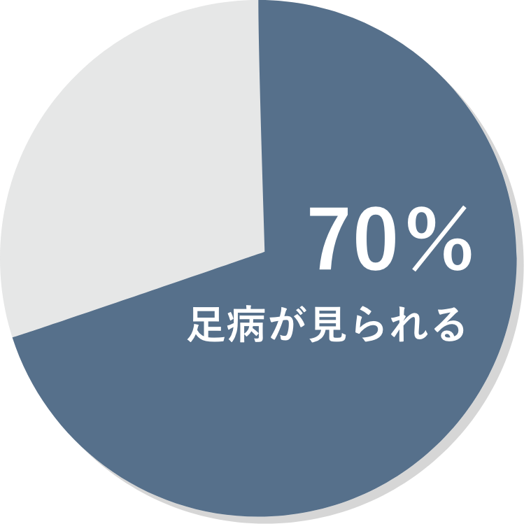 70％足病が見られる